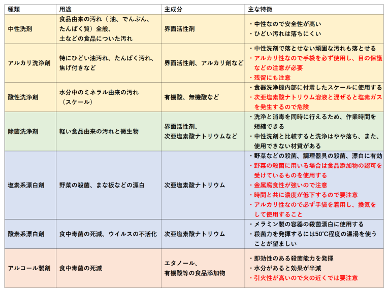 飲食店における正しい洗浄・消毒の方法とHACCP導入による作業の標準化